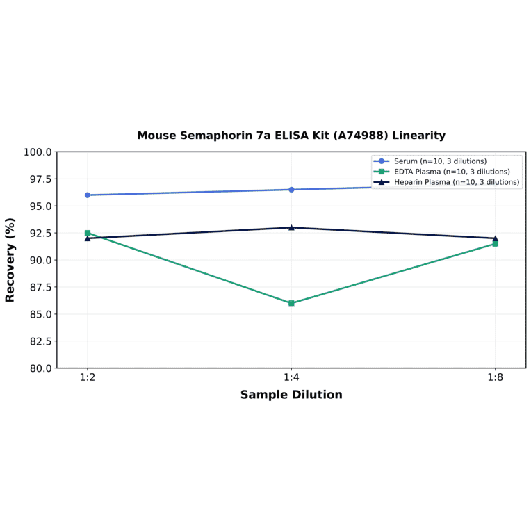 Linearity - Mouse Semaphorin 7a ELISA Kit (A74988) - Antibodies.com