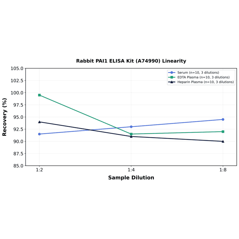 Linearity - Rabbit PAI1 ELISA Kit (A74990) - Antibodies.com