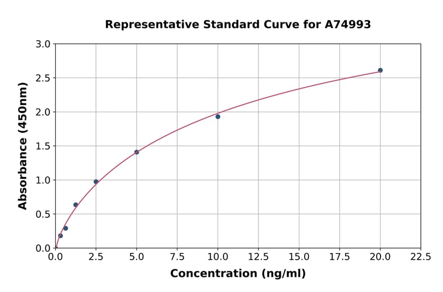Standard Curve - Human SLC12A1/NKCC2 ELISA Kit (A74993) - Antibodies.com
