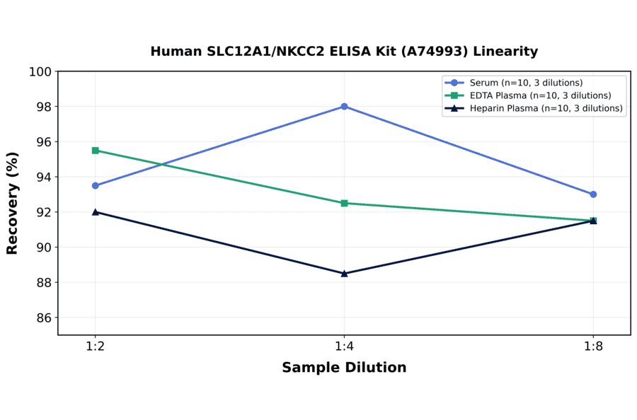Linearity - Human SLC12A1/NKCC2 ELISA Kit (A74993) - Antibodies.com