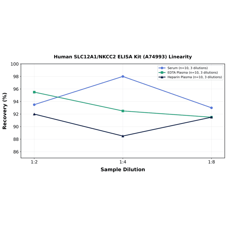Linearity - Human SLC12A1/NKCC2 ELISA Kit (A74993) - Antibodies.com