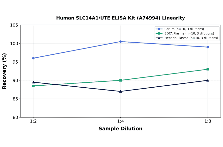Linearity - Human SLC14A1/UTE ELISA Kit (A74994) - Antibodies.com