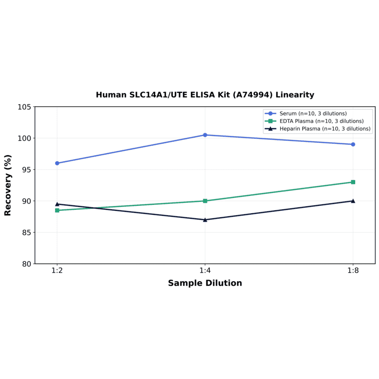 Linearity - Human SLC14A1/UTE ELISA Kit (A74994) - Antibodies.com