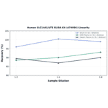 Linearity - Human SLC14A1/UTE ELISA Kit (A74994) - Antibodies.com