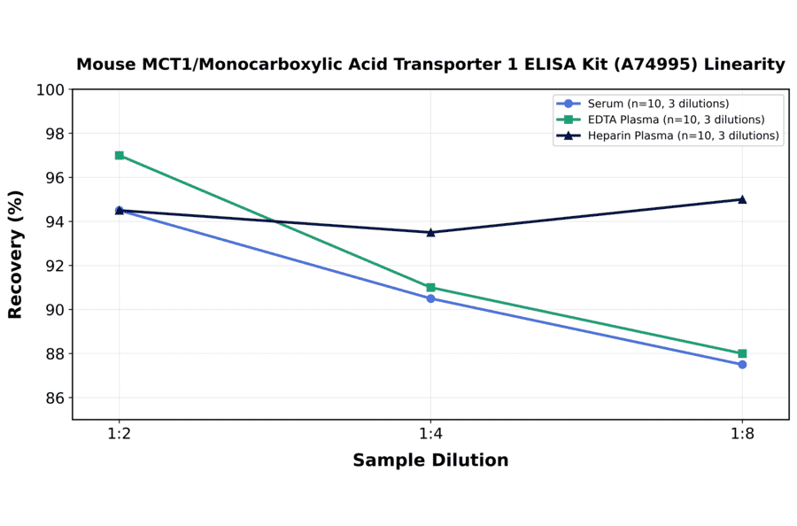 Linearity - Mouse MCT1/Monocarboxylic Acid Transporter 1 ELISA Kit (A74995) - Antibodies.com