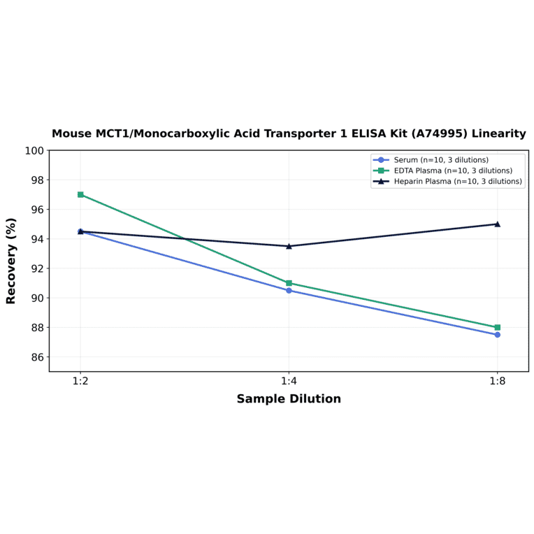 Linearity - Mouse MCT1/Monocarboxylic Acid Transporter 1 ELISA Kit (A74995) - Antibodies.com
