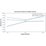 Linearity - Mouse MCT2 ELISA Kit (A74996) - Antibodies.com