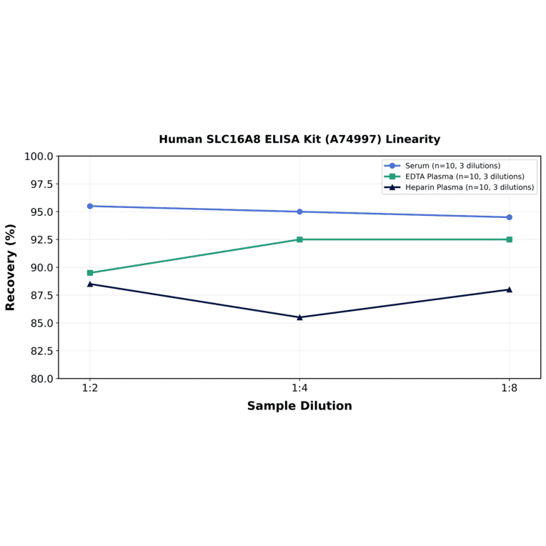 Linearity - Human SLC16A8 ELISA Kit (A74997) - Antibodies.com