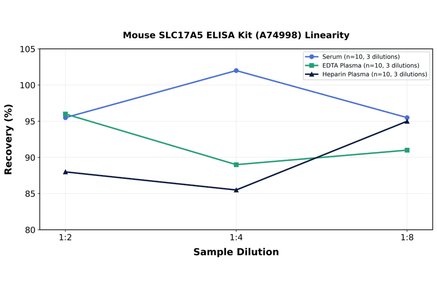 Linearity - Mouse SLC17A5 ELISA Kit (A74998) - Antibodies.com