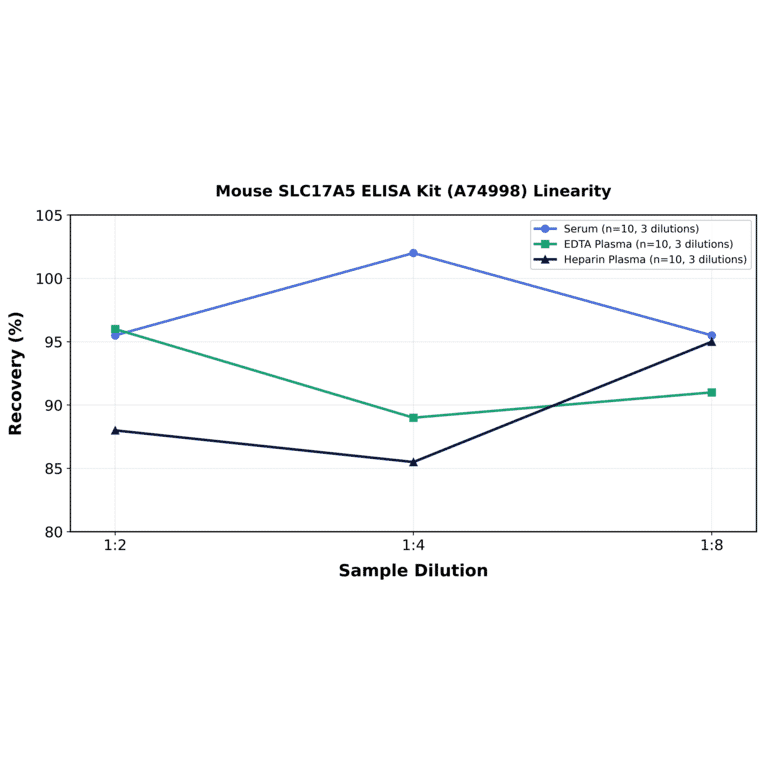 Linearity - Mouse SLC17A5 ELISA Kit (A74998) - Antibodies.com