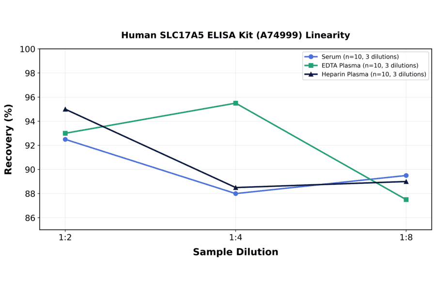 Linearity - Human SLC17A5 ELISA Kit (A74999) - Antibodies.com
