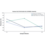 Linearity - Human SLC17A5 ELISA Kit (A74999) - Antibodies.com
