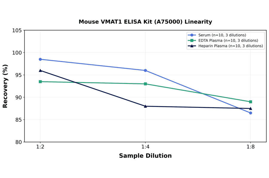 Linearity - Mouse VMAT1 ELISA Kit (A75000) - Antibodies.com