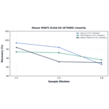 Linearity - Mouse VMAT1 ELISA Kit (A75000) - Antibodies.com