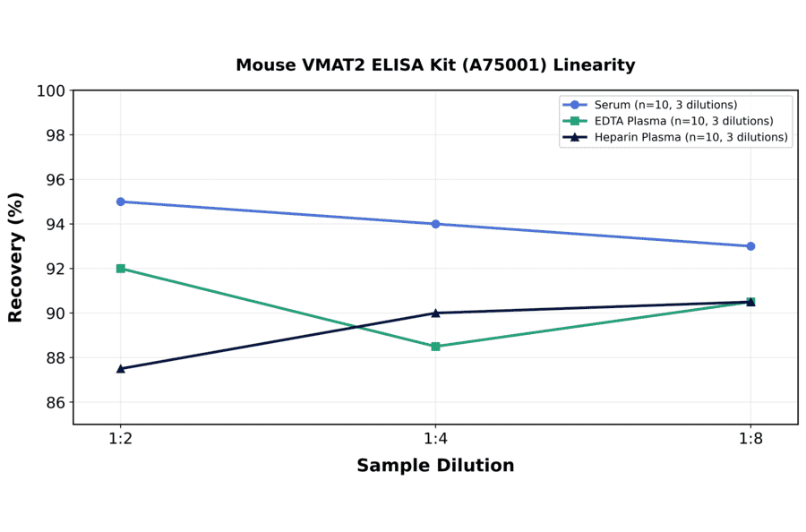 Linearity - Mouse VMAT2 ELISA Kit (A75001) - Antibodies.com