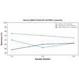 Linearity - Mouse VMAT2 ELISA Kit (A75001) - Antibodies.com