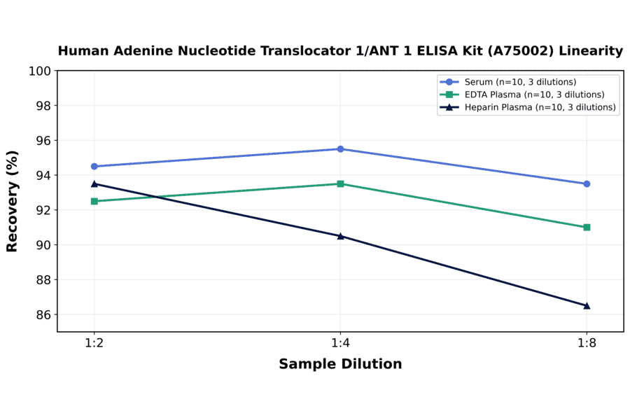 Linearity - Human Adenine Nucleotide Translocator 1/ANT 1 ELISA Kit (A75002) - Antibodies.com