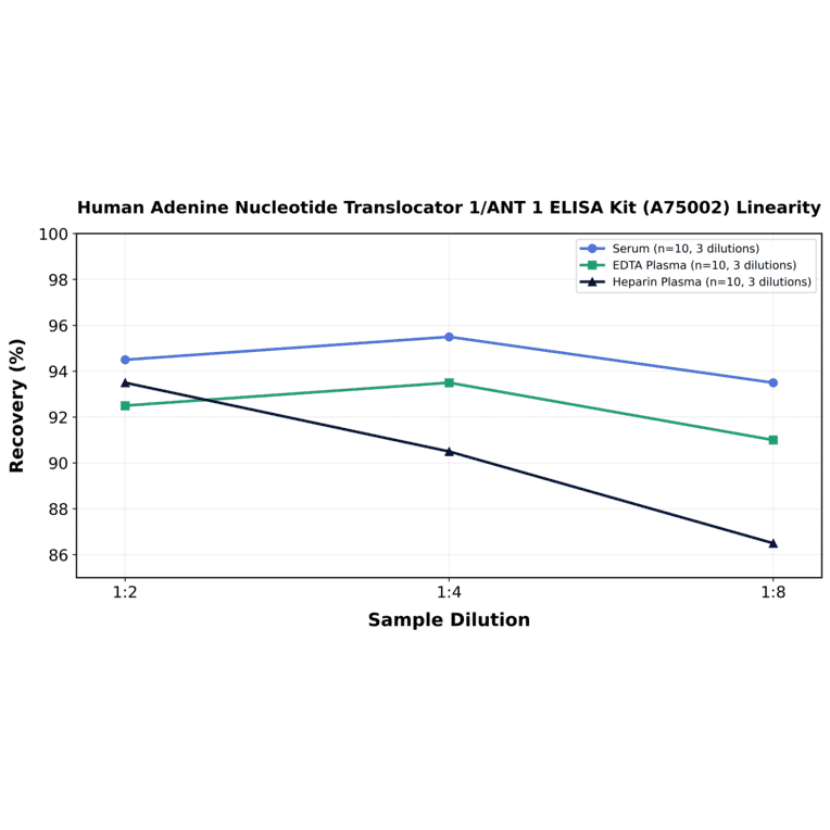 Linearity - Human Adenine Nucleotide Translocator 1/ANT 1 ELISA Kit (A75002) - Antibodies.com