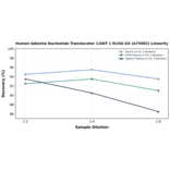 Linearity - Human Adenine Nucleotide Translocator 1/ANT 1 ELISA Kit (A75002) - Antibodies.com