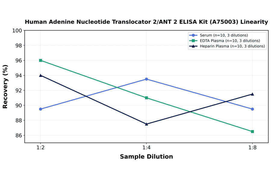 Linearity - Human Adenine Nucleotide Translocator 2/ANT 2 ELISA Kit (A75003) - Antibodies.com
