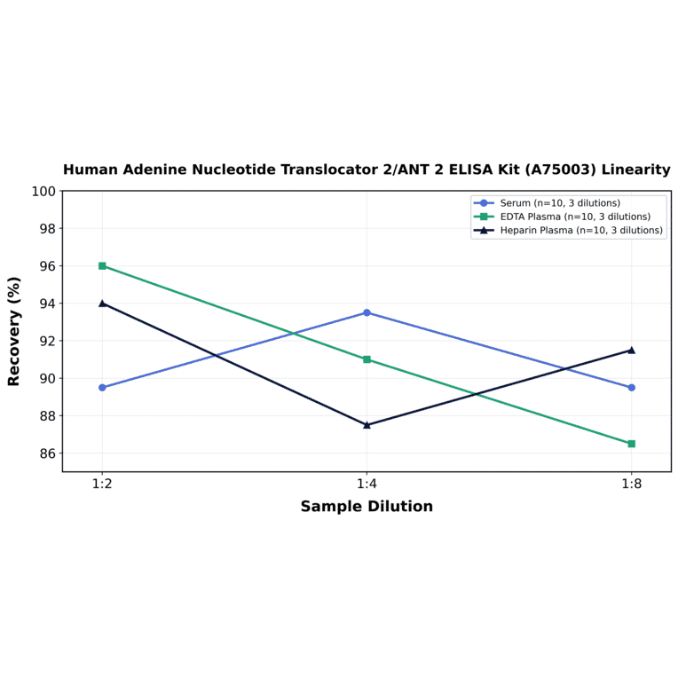 Linearity - Human Adenine Nucleotide Translocator 2/ANT 2 ELISA Kit (A75003) - Antibodies.com