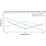 Linearity - Human Adenine Nucleotide Translocator 2/ANT 2 ELISA Kit (A75003) - Antibodies.com