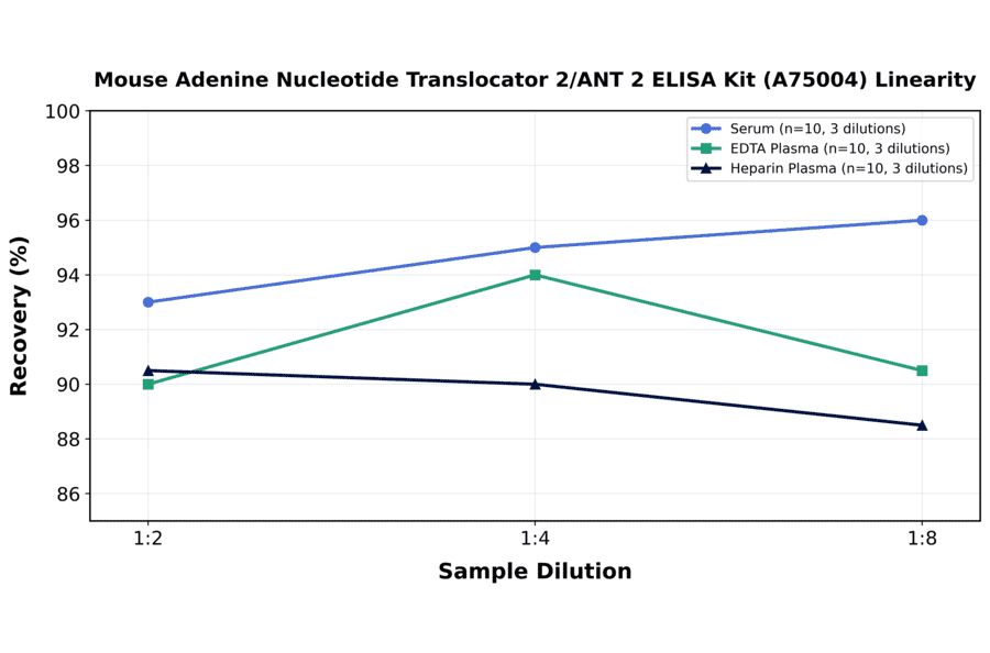 Linearity - Mouse Adenine Nucleotide Translocator 2/ANT 2 ELISA Kit (A75004) - Antibodies.com