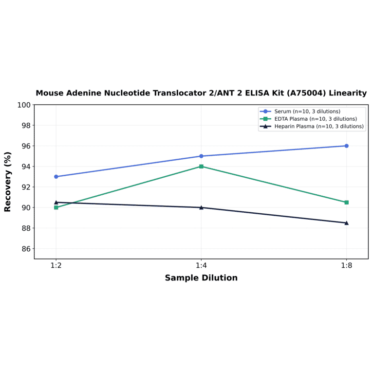 Linearity - Mouse Adenine Nucleotide Translocator 2/ANT 2 ELISA Kit (A75004) - Antibodies.com