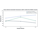 Linearity - Mouse Adenine Nucleotide Translocator 2/ANT 2 ELISA Kit (A75004) - Antibodies.com