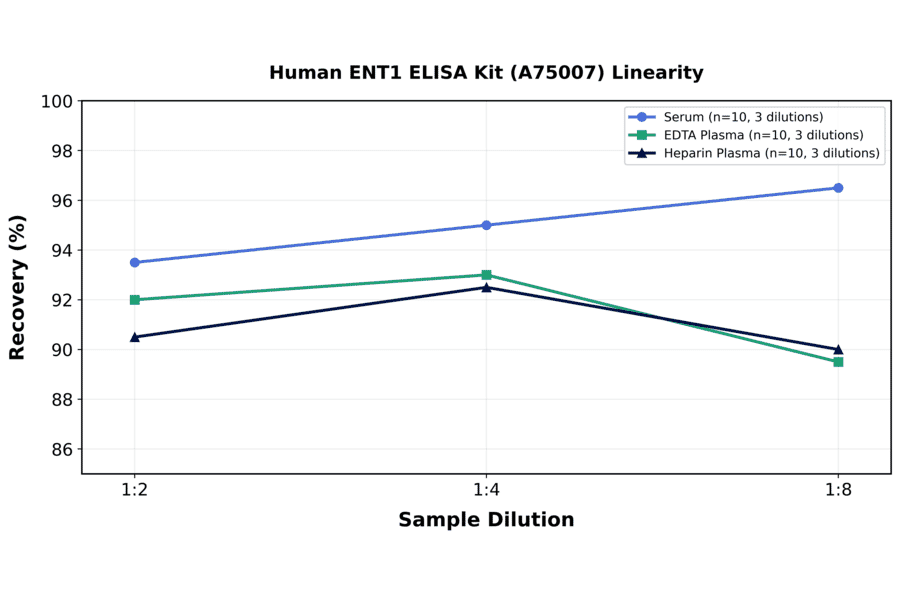 Linearity - Human ENT1 ELISA Kit (A75007) - Antibodies.com