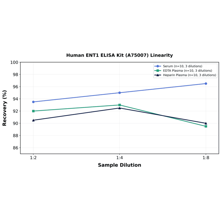 Linearity - Human ENT1 ELISA Kit (A75007) - Antibodies.com