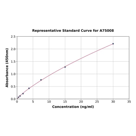 Standard Curve - Human SLC2A13 ELISA Kit (A75008) - Antibodies.com
