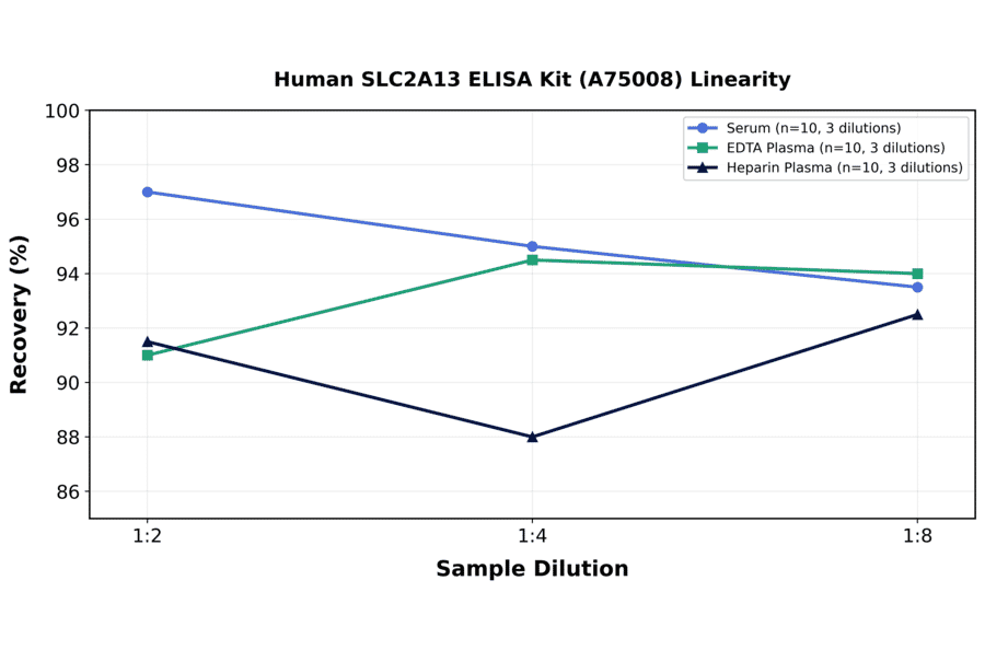Linearity - Human SLC2A13 ELISA Kit (A75008) - Antibodies.com