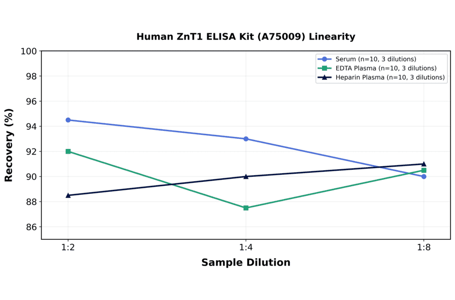 Linearity - Human ZnT1 ELISA Kit (A75009) - Antibodies.com