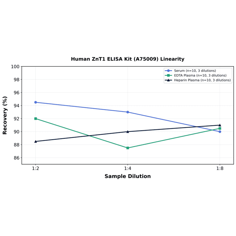 Linearity - Human ZnT1 ELISA Kit (A75009) - Antibodies.com