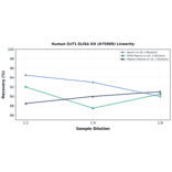 Linearity - Human ZnT1 ELISA Kit (A75009) - Antibodies.com