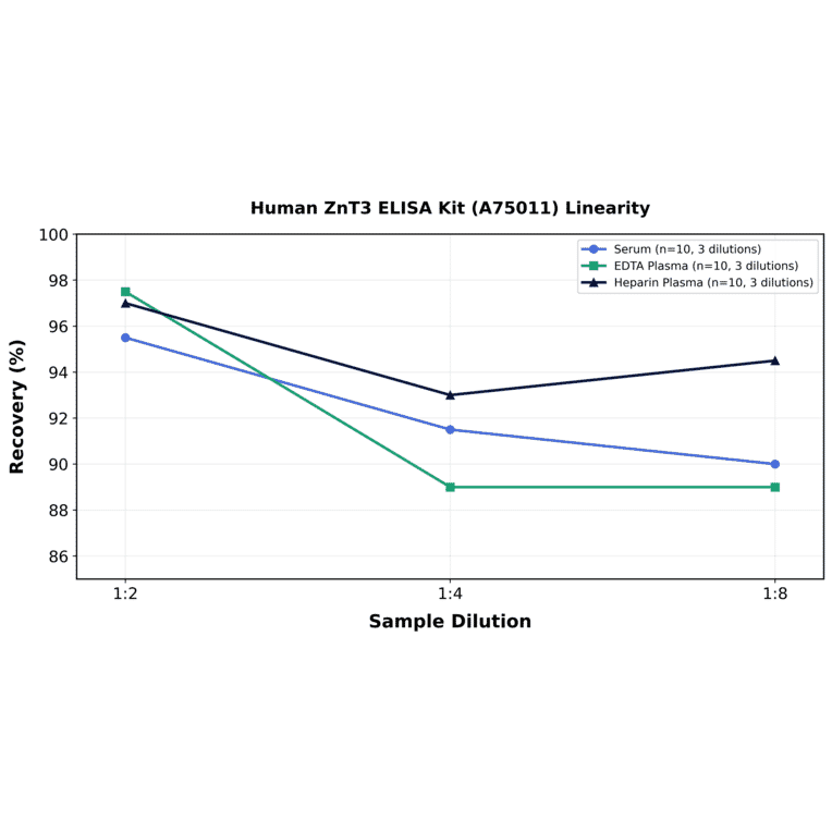 Linearity - Human ZnT3 ELISA Kit (A75011) - Antibodies.com