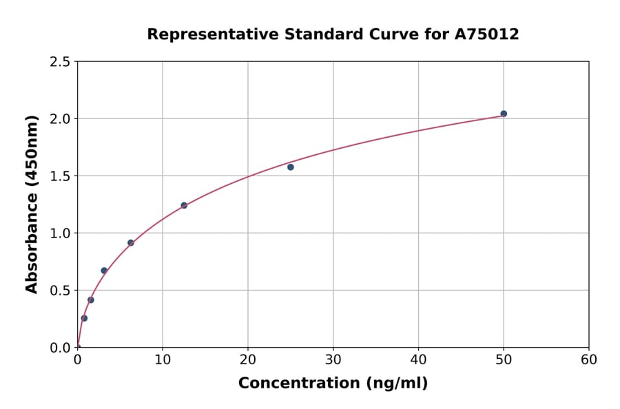 Standard Curve - Human SLC31A1/CTR1 ELISA Kit (A75012) - Antibodies.com