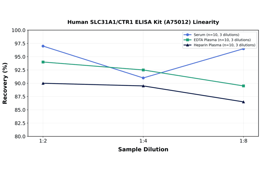 Linearity - Human SLC31A1/CTR1 ELISA Kit (A75012) - Antibodies.com