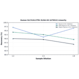 Linearity - Human SLC31A1/CTR1 ELISA Kit (A75012) - Antibodies.com