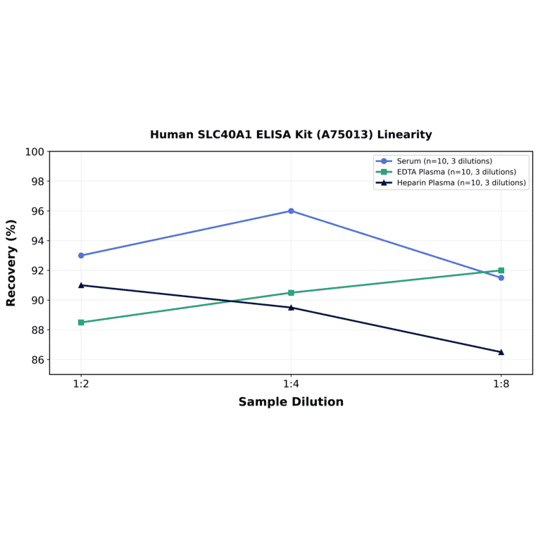Linearity - Human SLC40A1 ELISA Kit (A75013) - Antibodies.com