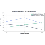 Linearity - Human SLC40A1 ELISA Kit (A75013) - Antibodies.com