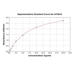 Standard Curve - Mouse SLC40A1 ELISA Kit (A75014) - Antibodies.com