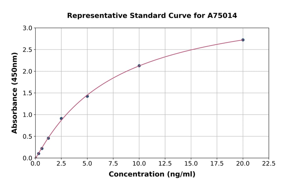Standard Curve - Mouse SLC40A1 ELISA Kit (A75014) - Antibodies.com
