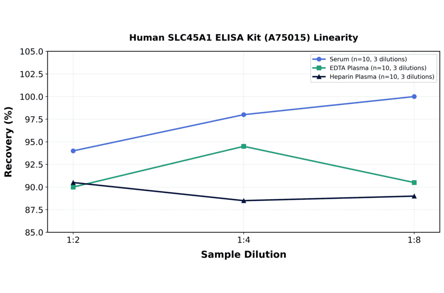 Linearity - Human SLC45A1 ELISA Kit (A75015) - Antibodies.com