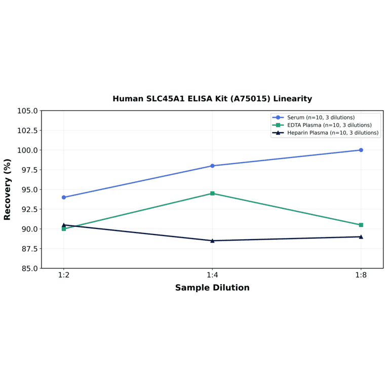 Linearity - Human SLC45A1 ELISA Kit (A75015) - Antibodies.com