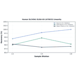 Linearity - Human SLC45A1 ELISA Kit (A75015) - Antibodies.com