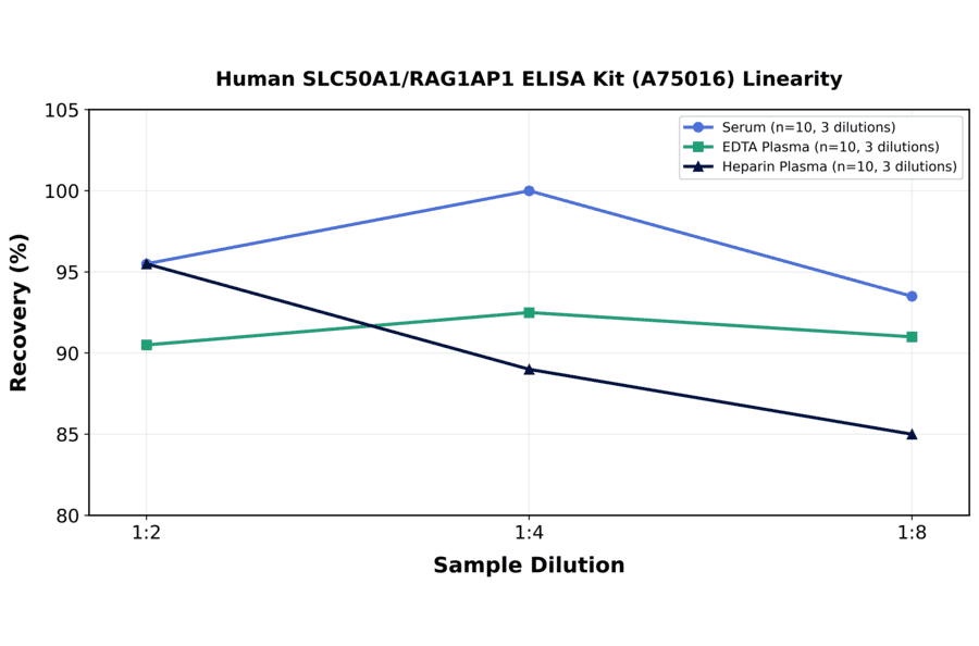 Linearity - Human SLC50A1/RAG1AP1 ELISA Kit (A75016) - Antibodies.com