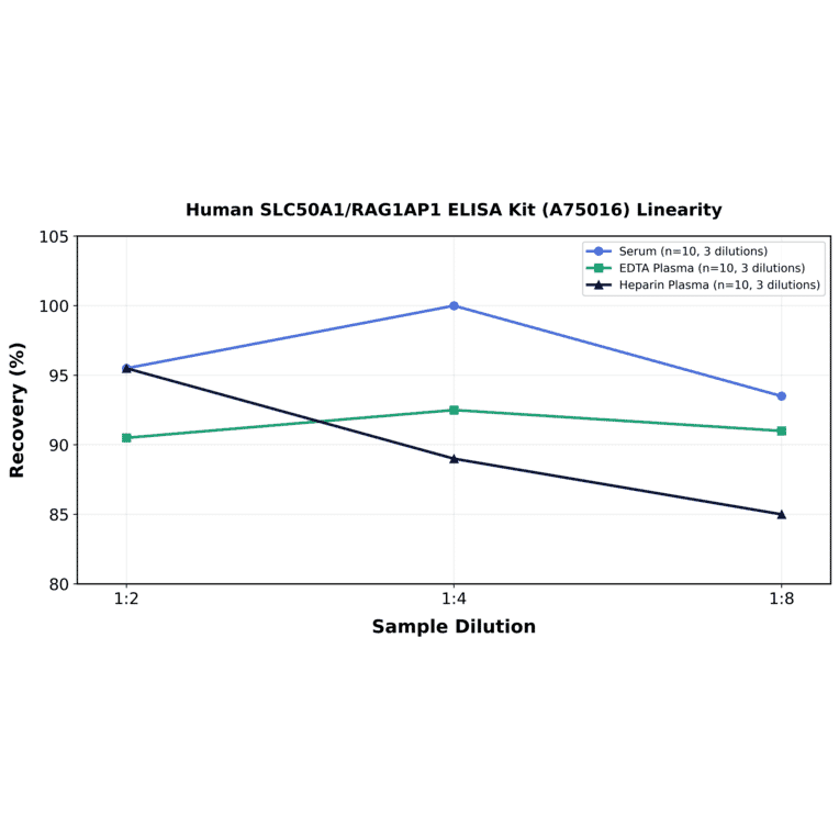 Linearity - Human SLC50A1/RAG1AP1 ELISA Kit (A75016) - Antibodies.com