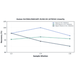 Linearity - Human SLC50A1/RAG1AP1 ELISA Kit (A75016) - Antibodies.com